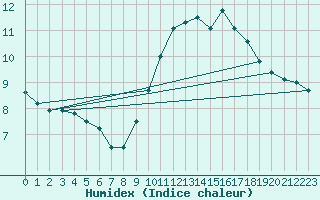 Courbe de l'humidex pour Biache-Saint-Vaast (62)