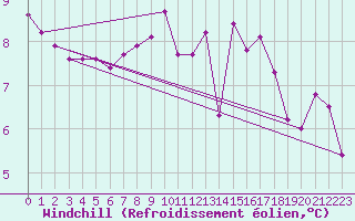 Courbe du refroidissement olien pour Mouilleron-le-Captif (85)