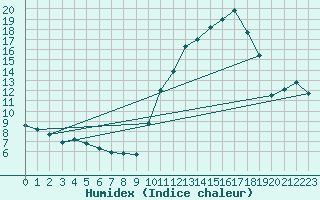 Courbe de l'humidex pour Ruffiac (47)