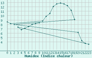 Courbe de l'humidex pour Bellengreville (14)