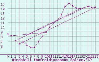 Courbe du refroidissement olien pour Aubenas - Lanas (07)
