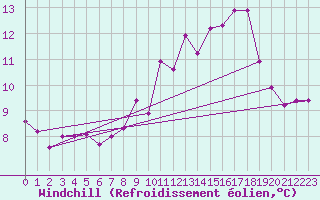 Courbe du refroidissement olien pour Cap Ferret (33)