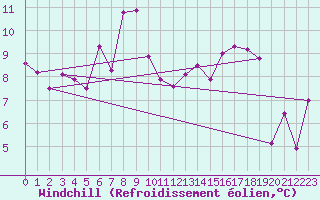 Courbe du refroidissement olien pour Douzy (08)