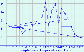 Courbe de tempratures pour Gurande (44)