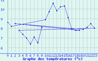 Courbe de tempratures pour Aigle (Sw)