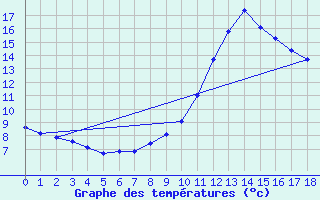 Courbe de tempratures pour Sallles d