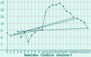 Courbe de l'humidex pour Chateauneuf Grasse (06)