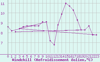 Courbe du refroidissement olien pour Saint-Andre-de-la-Roche (06)