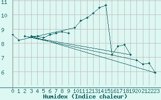 Courbe de l'humidex pour Weissenburg