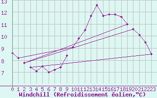 Courbe du refroidissement olien pour Trgueux (22)