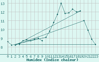 Courbe de l'humidex pour La Baeza (Esp)