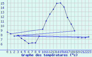 Courbe de tempratures pour Grasque (13)