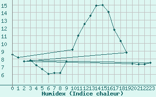 Courbe de l'humidex pour Grasque (13)