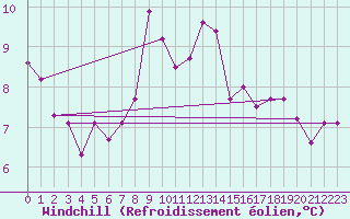 Courbe du refroidissement olien pour Ploeren (56)