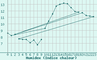 Courbe de l'humidex pour Grasque (13)