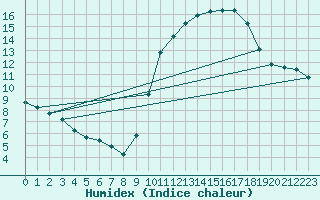 Courbe de l'humidex pour Pertuis - Grand Cros (84)