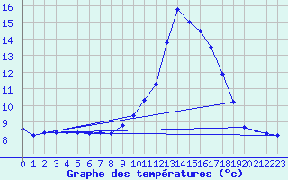 Courbe de tempratures pour Thorigny (85)