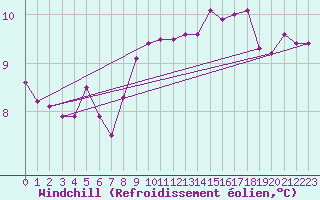 Courbe du refroidissement olien pour Braunlage
