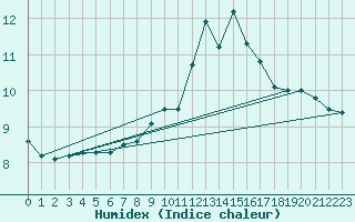 Courbe de l'humidex pour Vila Real