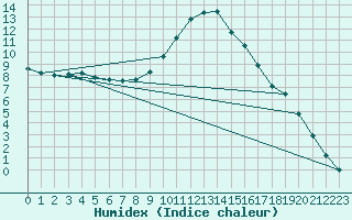 Courbe de l'humidex pour Malmo