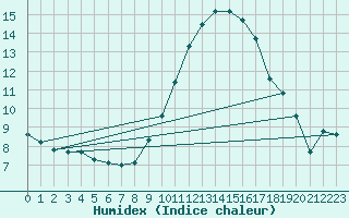 Courbe de l'humidex pour Uzs (30)