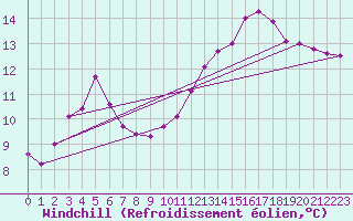 Courbe du refroidissement olien pour Baye (51)