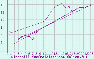 Courbe du refroidissement olien pour Herhet (Be)