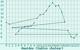 Courbe de l'humidex pour Tarbes (65)