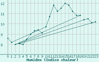 Courbe de l'humidex pour Nantes (44)