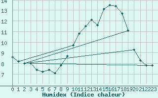 Courbe de l'humidex pour Herne Bay (UK)