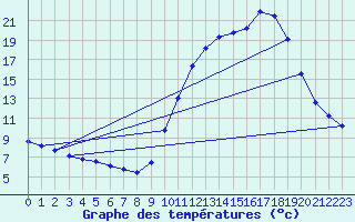 Courbe de tempratures pour Lobbes (Be)