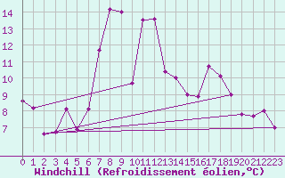 Courbe du refroidissement olien pour Segl-Maria