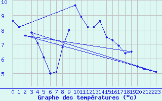 Courbe de tempratures pour Obergurgl