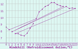 Courbe du refroidissement olien pour Delemont