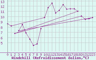 Courbe du refroidissement olien pour Valence (26)