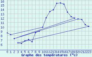 Courbe de tempratures pour Gersau