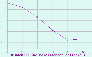 Courbe du refroidissement olien pour Race Rocks