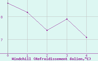 Courbe du refroidissement olien pour Vanclans (25)