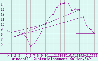 Courbe du refroidissement olien pour Prades-le-Lez - Le Viala (34)