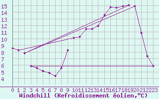 Courbe du refroidissement olien pour Corny-sur-Moselle (57)