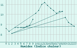 Courbe de l'humidex pour Dundrennan