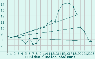 Courbe de l'humidex pour Ancey (21)