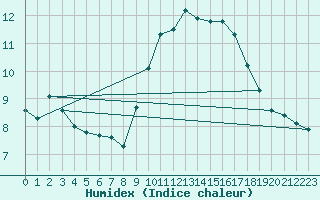 Courbe de l'humidex pour Bourg-Saint-Andol (07)