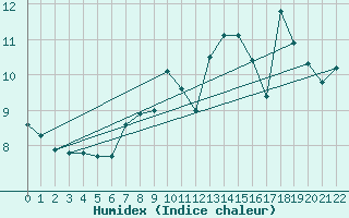 Courbe de l'humidex pour Kemi Ajos