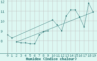 Courbe de l'humidex pour Kemi Ajos