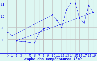 Courbe de tempratures pour Kemi Ajos