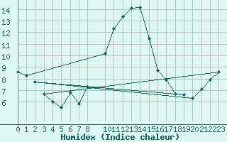 Courbe de l'humidex pour Bad Lippspringe