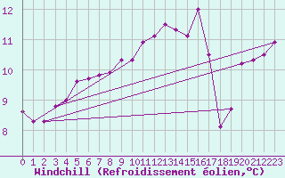 Courbe du refroidissement olien pour Abed