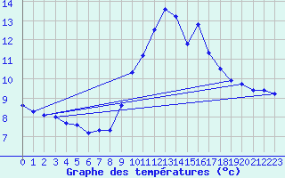 Courbe de tempratures pour Estoher (66)