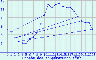 Courbe de tempratures pour Zinnwald-Georgenfeld